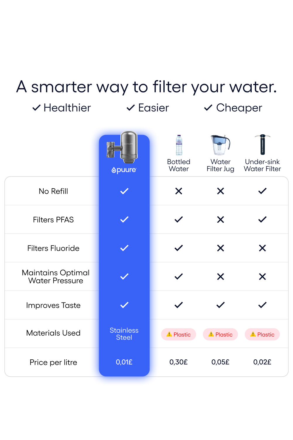 Sistema de Filtração Puure® 3.0