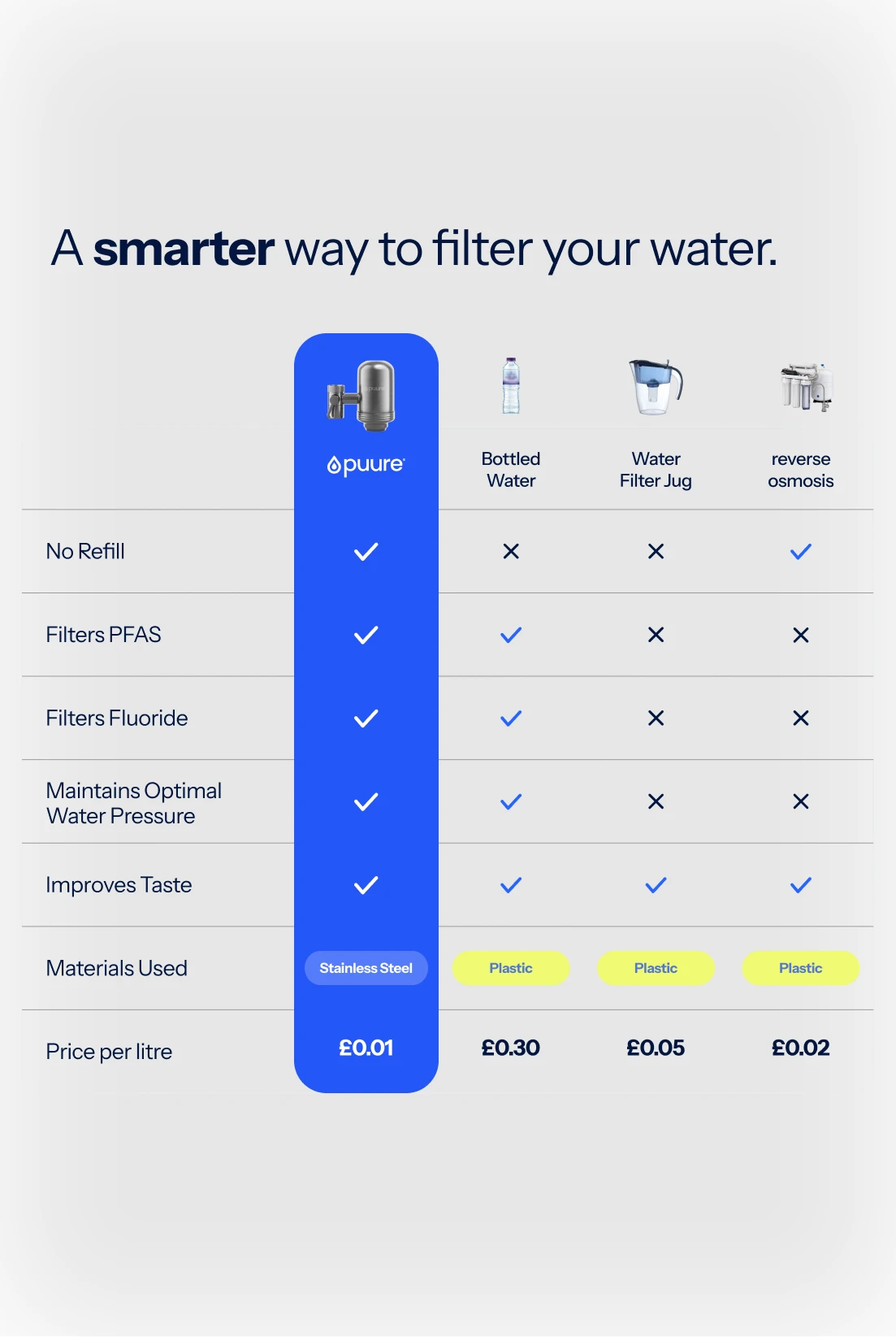 Sistema de Filtração Puure® 3.0