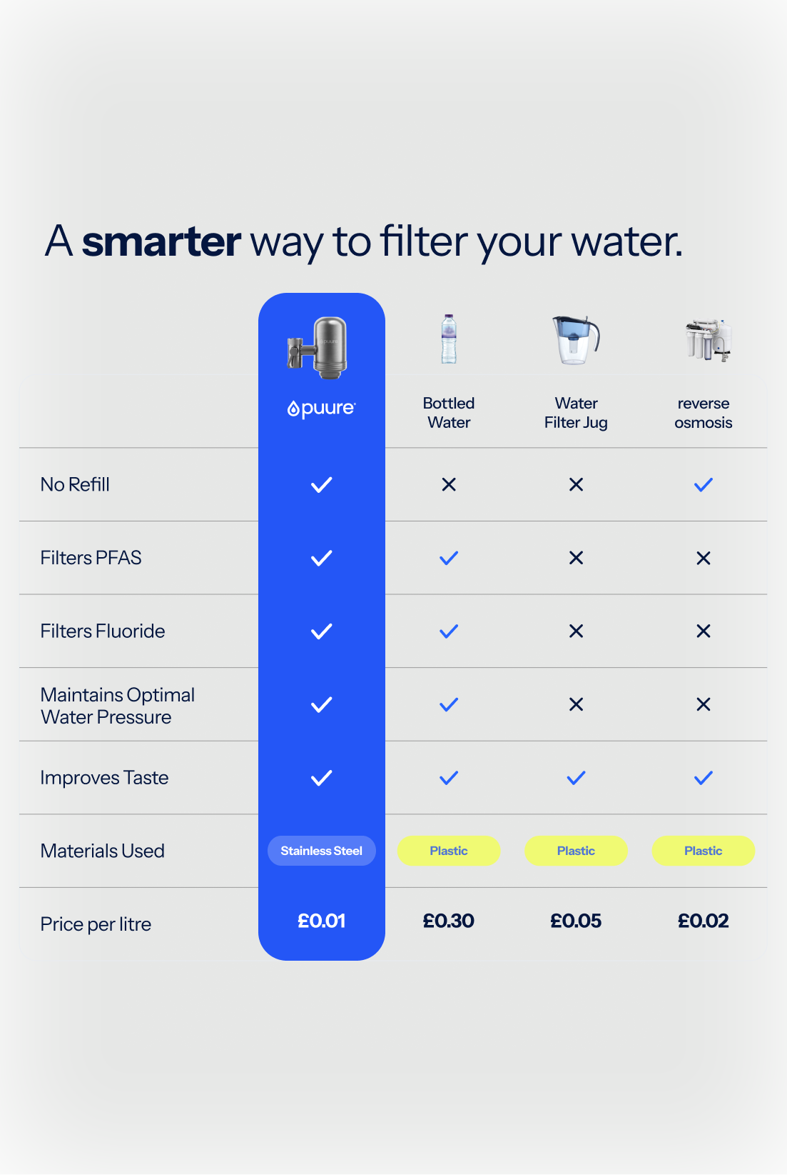 Sistema de Filtração Puure® 3.0